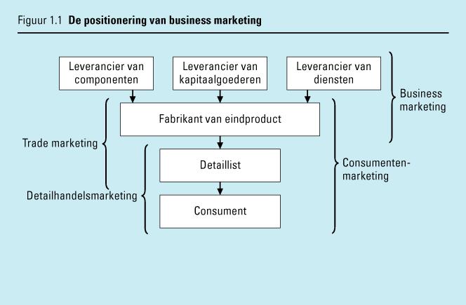 Business marketing = de marketing van goederen en diensten aan bedrijven en overheden en andere non-profitinstellingen, die ze óf gebruiken voor de productie van hun eigen goederen en diensten óf