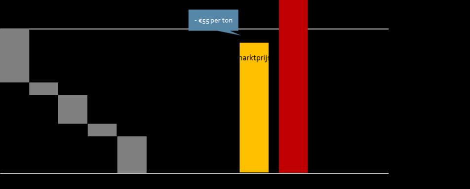 Fluctuaties in de olieprijs worden dus indirect gevoeld in de recyclaat markt.