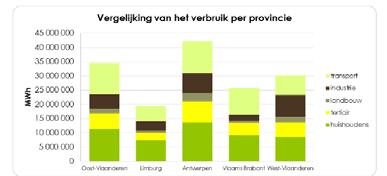 CO2 uitstoot Oost Vlaanderen CO2