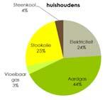 omgaan met energie > hoge impact op