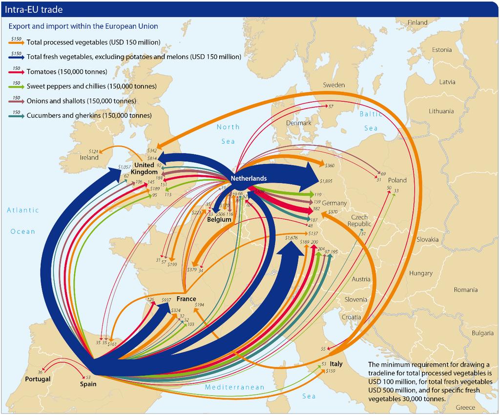 Internationale markt: handelsovereenkomsten cruciaal Groente wordt veelal voor binnenlandse en regionale markten geteeld. Dit zien we zeer sterk in Zuid-Amerika en Afrika.