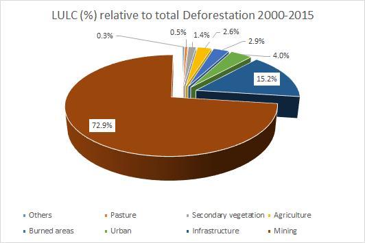 Mijnbouw is met een bijdrage van 72,9% voor de periode 2000205 veruit het belangrijkste landgebruik dat plaatsvindt na ontbossing, infrastructuur met 5,2% het tweede, terwijl de andere landgebruiken