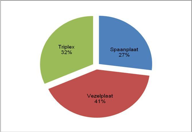 9. HOUTIMPORTEN Tabel. Import van houtproducten in 206 Assortiment Spaanplaat Vezelplaat Triplex Totaal 206 Volume in m.562 2.85.826 5.77 Waarde in US $ 626.862.88.060 62.696 2.48.