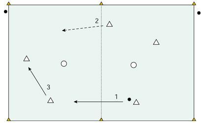 Oefenvormen - Positiespel 3 tegen 2 in vakken Veldafmetingen Het totale speelveld bedraagt 20 x 10 meter, (10x10 meter per vak).