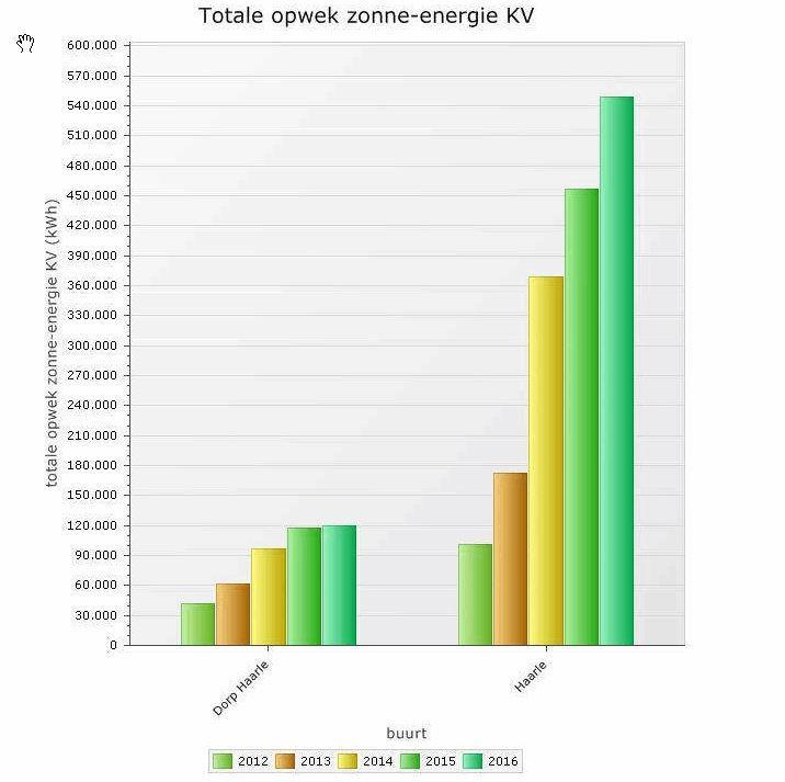 Haarle (2016) 100% 90% 80% 70% 60% 50% Verbruik