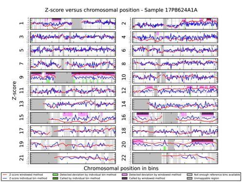 chromosoomafwijking