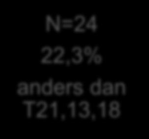 met targeted NIPT detecteerbaar n=11 spontane miskraam n=10