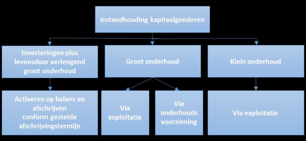 Één van de belangrijke vernieuwingen heeft, zoals u weet, betrekking op de materiële vaste activa met een maatschappelijk nut.