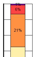 2.2 Resultaten van de kwaliteitsmeting De gemeente IJsselstein scoort gemiddeld tussen een A en een B. Vergeleken met ervaringscijfers van Cyber van andere gemeenten, is dit een gemiddeld resultaat.