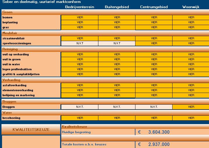 4.2 Scenario sober en doelmatig Scenario De gemeente IJsselstein gaat de openbare ruimte Sober en doelmatig onderhouden. Daarmee kan de gemeente een financiële besparing bewerkstelligen.