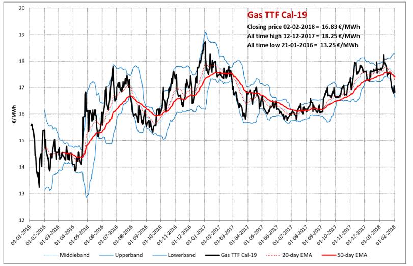 Figuur 6: Gasprijsontwikkeling TTF Cal-19: Bron: E.ON Samenvattend kan worden geconcludeerd dat gasprijzen voorlopig nog enigszins onder druk blijven staan maar een daling lijkt niet aannemelijk.