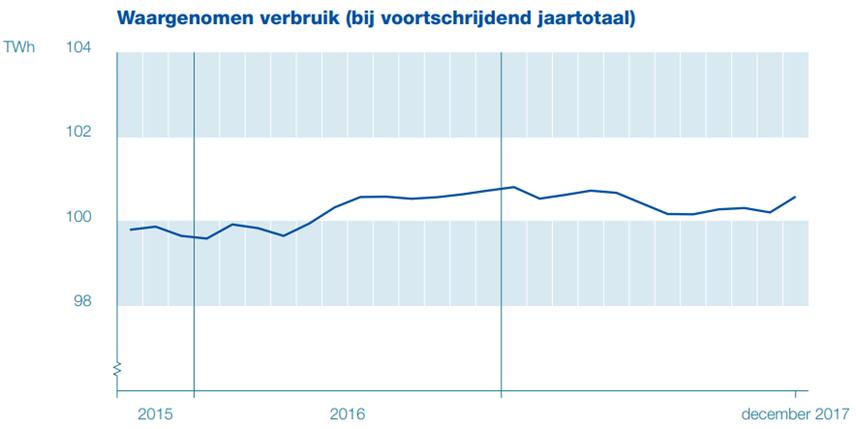 3.1 Elektriciteit productie in Nederland De behaalde elektriciteitsprijs is het resultaat van de elektriciteit vraag in het net en het opgestelde productie vermogen.