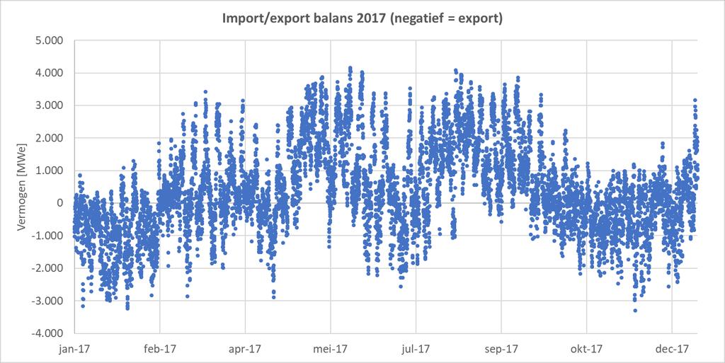 Uit een BlueTerra analyse van de hoeveelheden import- en export blijkt de netto balans over het jaar heen te verschuiven, zoals weergegeven in Figuur 16.