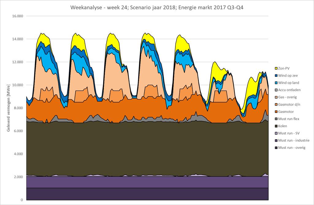 Figuur 20 - Gemodelleerde energieproductie in Nederland in de zomer van 2018 o.b.v. de energiemarkt 2017 Q3-Q4. Bron: BlueTerra Energy market forecast model versie 6.