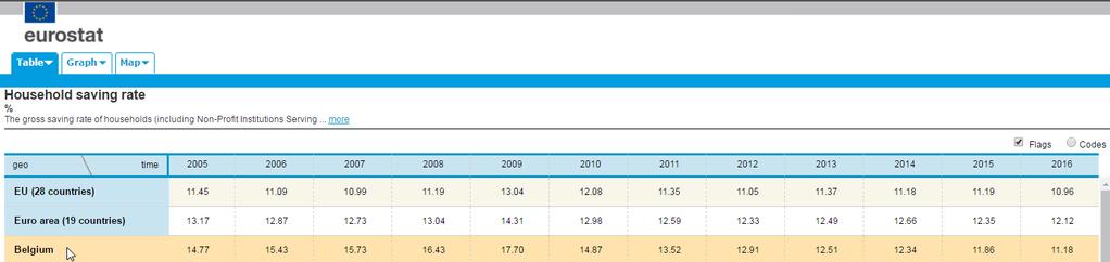 Gross saving rate of households (http://ec.europa.