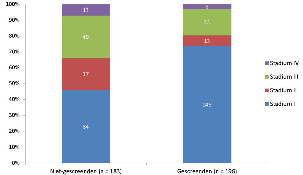 Resultaten (3) Tumorkarakteristieken: stadiumverdeling