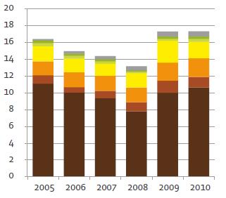 N-kunstmestgebruik op Vlaamse melkveebedrijven (miljoen kg N ) bron: LARA, 2012