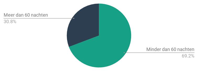 PER WONINGTYPE Wanneer er gekeken wordt naar het woningtype, privé-kamer of gehele woning of appartement dan valt op dat privékamers vele malen vaker meer dan 60 nachten worden verhuurd.