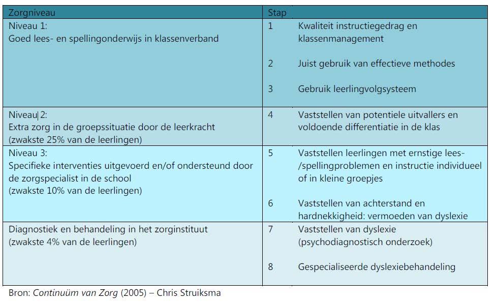 2 Ondersteuningsniveaus en criteria Onderstaand schema (figuur 1) geeft de ondersteuningsniveaus weer met de bijbehorende stappen die gezet moeten worden door de school.