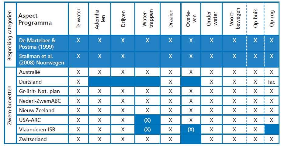 Leren zwemmen: veiligheid Vergelijking basiselementen van zwemveiligheid in zwemprogramma s / zwembrevetten (tot 50m 1 ) in diverse landen²: 1 Kelderman, R., & De Martelaer, K.