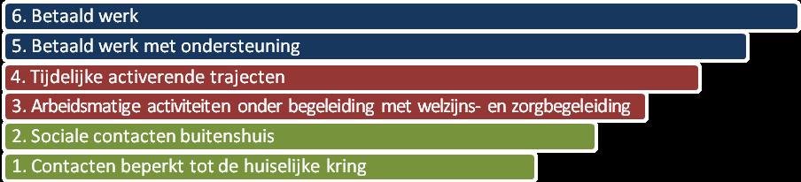 Participatieladder als onderliggende visie Decreet streeft naar optimale participatie van personen Ook verdeling tussen