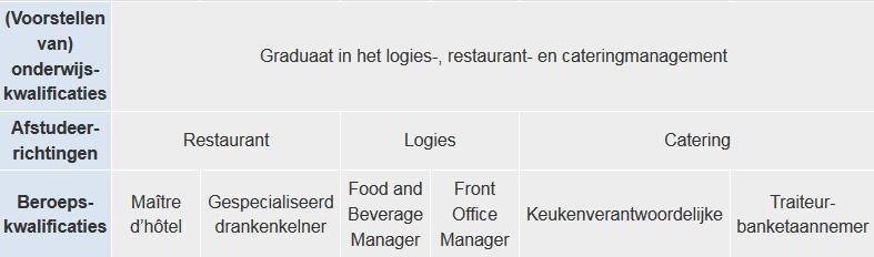 Jaar van erkenning 2013 Competenties Zie bijlage 1 deel 2 bij het besluit van de Vlaamse Regering van 29 november 2013 ter erkenning van de beroepskwalificatie Maître d'hôtel 2.