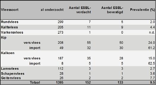 Tabel 5.3.3. ESBLs gedetecteerd in de mest van landbouwhuisdieren in 2016 (MARAN-2017). de mens meest voorkomende variant CTX-M-15 werd niet in vlees gevonden.