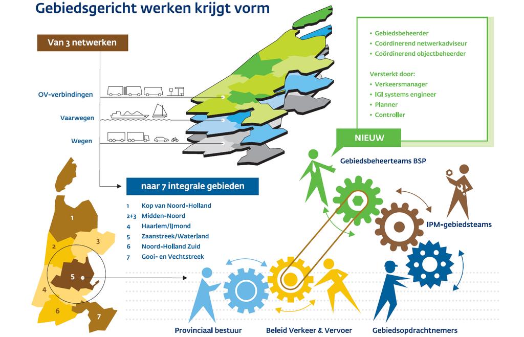 Transitie naar