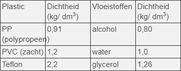 Vraag 12 Een klaslokaal heeft de volgende afmetingen: 5,0 bij 12,0 bij 2,25 meter. De dichtheid van lucht is 1,2 kg/m 3. Bereken hoeveel kg lucht er in het lege lokaal aanwezig is. a. 162 kg b.