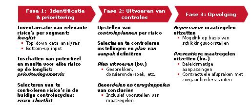 2.11.1 Materiële controle methodiek In 2012 heeft DZ&G de materiële controle methodiek verbeterd.