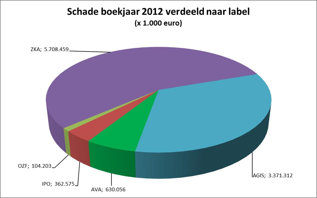In vergelijkbare weergave is de procentuele verdeling over de segmenten in 2012: Schade boekjaar 2012 verdeeld naar schadesegment MSZ 46,6% Geboortezorg 1,3% Buitenland 0,8% GGZ 11,7% Hulpmiddelen