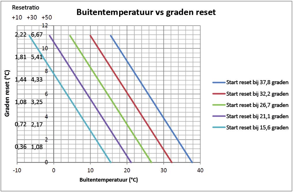 Koelwaterreset (CWR) De volgende grafiek toont de resetfunctie voor de buitentemperatuur: Opmerking: In deze grafiek is ervan uitgegaan dat de maximale reset is ingesteld op 11,11 C In de volgende