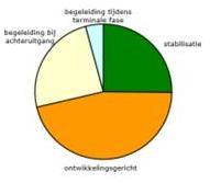 Dit kan met name het geval zijn bij het geheugen en denken, concentratie, perceptie van de omgeving en zichzelf en bij de prikkelgevoeligheid van de cliënten.