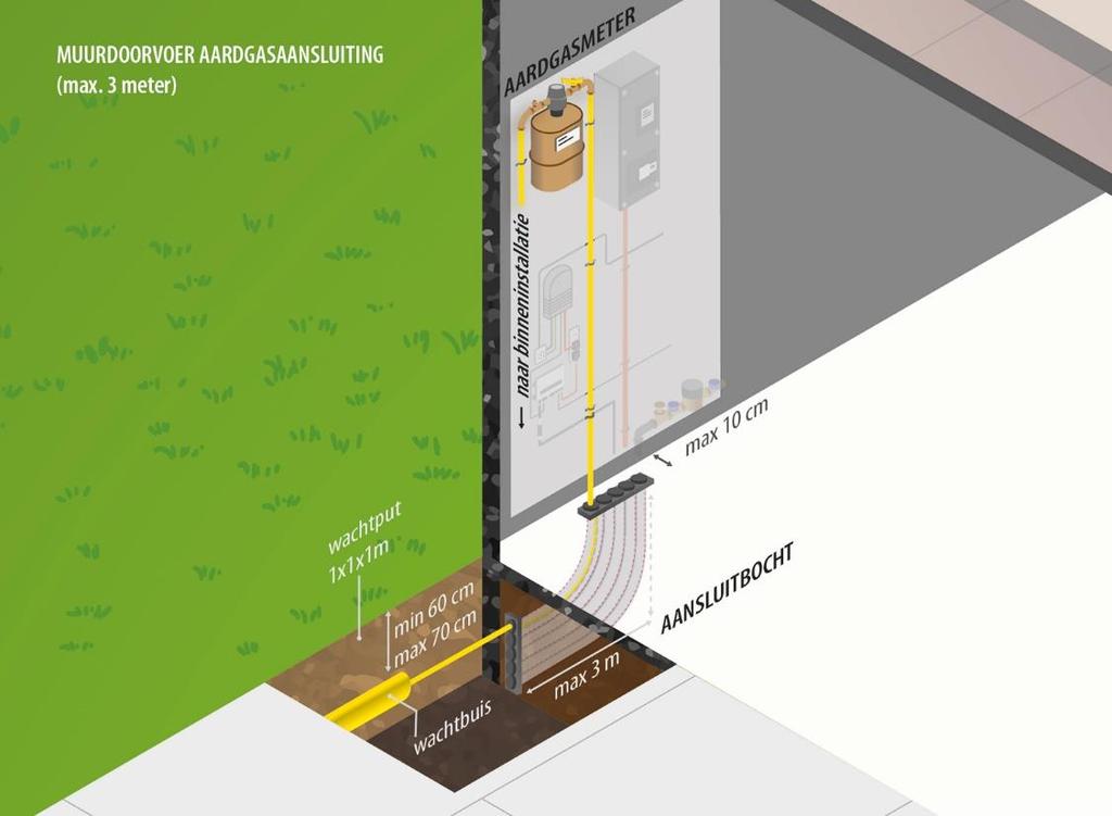 5.1.4 Juiste positie van de muurdoorvoer De plaats van muurdoorvoer wordt in overleg met de klant bepaald. Hij informeert ons over de andere aanwezige leidingen zodat deze niet beschadigd worden.