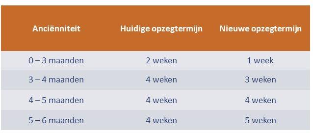 Deze aanpassing zal gelden voor de opzeggingen die door de werkgever betekend worden vanaf 1 mei 2018.