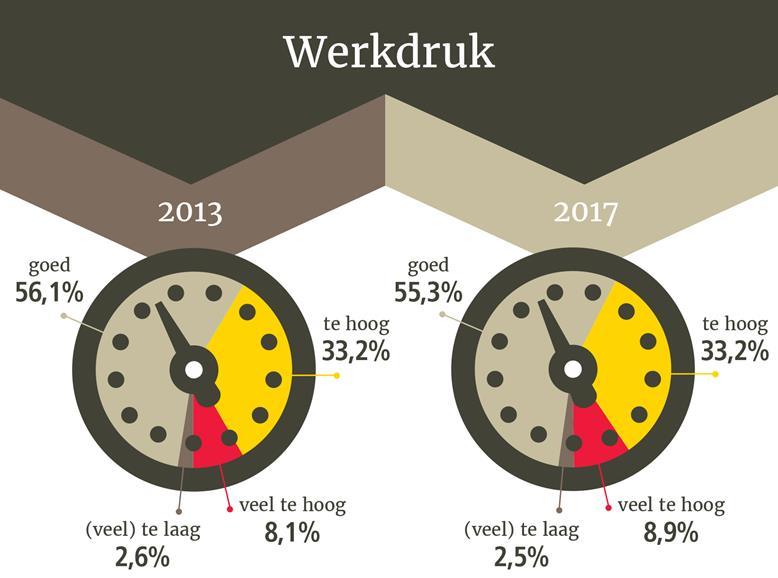 Plan van aanpak werkdruk 2017 2020