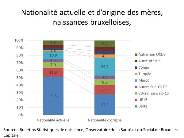 pour mille 3. Nataliteit Van de vrouwen die in Brussel bevallen heeft 49% niet de Belgische nationaliteit.