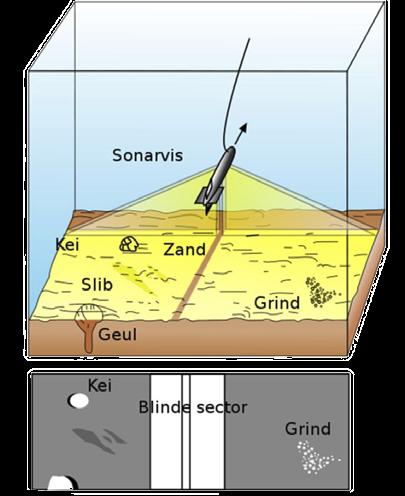 Er wordt een signaal uitgezonden en de weerkaatsing van dit signaal op de bodem geeft informatie over het type sediment (zand of klei) en de hoeveelheid schelpen.