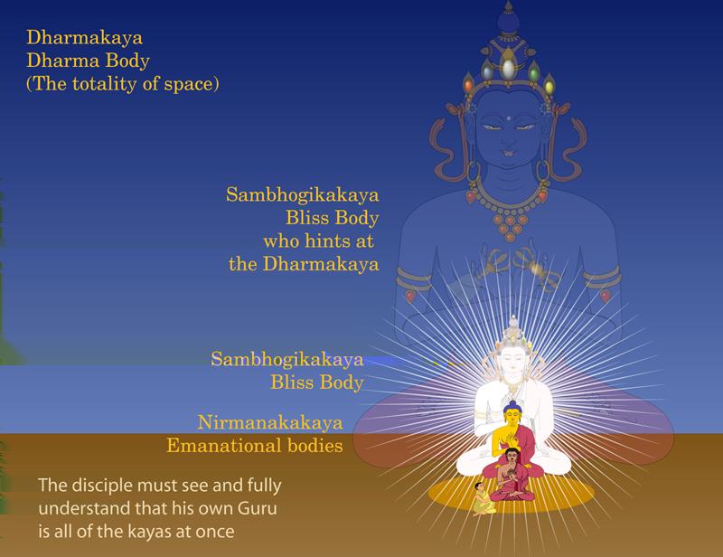 8.1. Nirmanakaya. Dit heeft taalkundig de betekenis van Gevormd Lichaam. Een nirmanakaya is in feite een toestand, die een bodhisattva (dus die twee namen slaan op hetzelfde) aanneemt of ingaat.