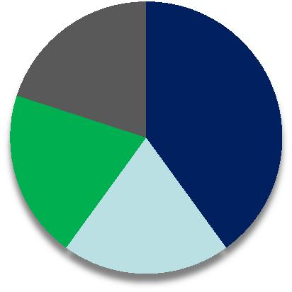 : Uitdagingen Wie speelt of wie spelen een belangrijke rol om de genoemde uitdagingen aan te gaan: Personeel/arbeidsmarkt - kwalitatief 2 Eigen organsiatie 4 Branche-organisatie 38 2 Beide 62