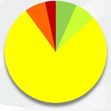 leveringen leveringen zich afgelopen jaar ontwikkeld ten opzichte van een jaar eerder?