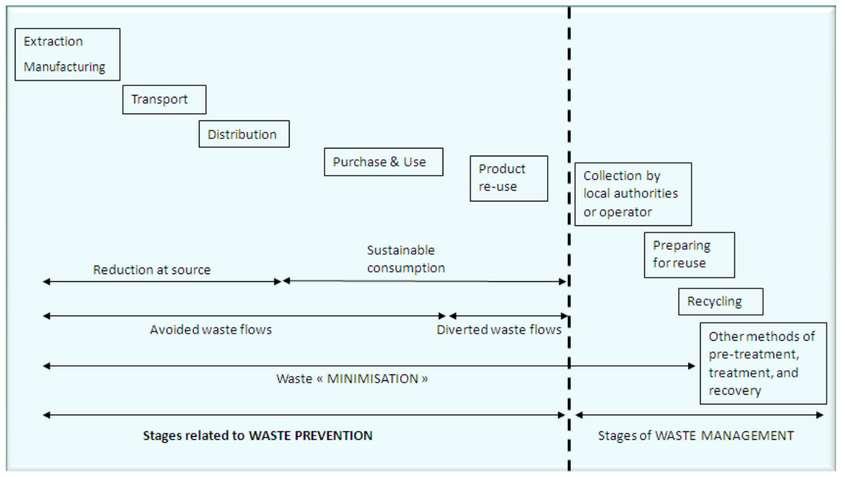 Volgens de Europese wetgeving kan een product of een materiaal worden hergebruikt zonder dat het eerst het statuut van afval krijgt (dit wordt afvalpreventie