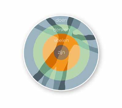 De Academie voor Opstellingen 27 1 op 1 coaching (met één van de coaches) Offline en online community Al onze oprechte steun en