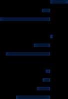 -15-10 -5 0 5 10 Alleenstaande oudere, AOW Alleenstaande oudere, AOW + 4,4 2,7 Alleenstaande oudere, AOW + -3,4 Alleenstaande oudere, AOW + -6,8 Alleenstaande oudere, AOW + -11,2 Ouder paar, AOW +