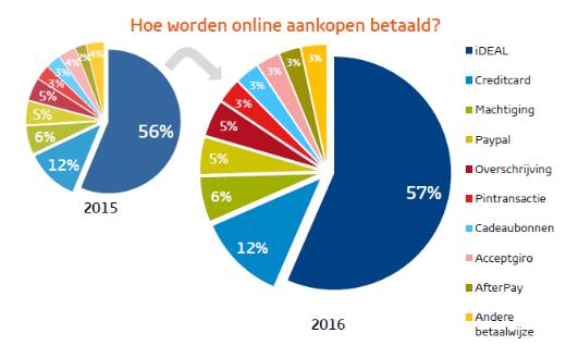 De kosten van het toonbankbetalingsverkeer in Nederland behoren tot de laagste in Europa.