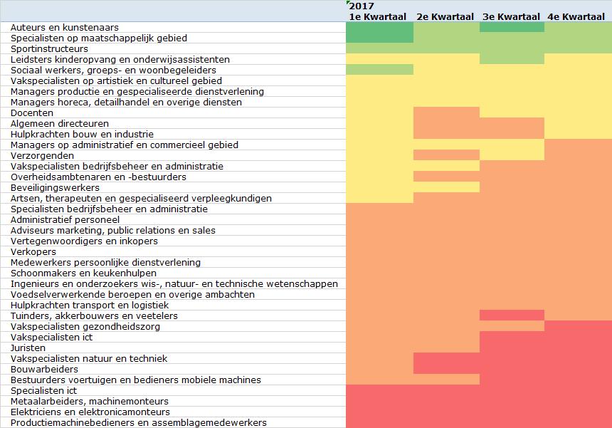 Spanning op de arbeidsmarkt Openstaande vacatures en met name moeilijk te vervullen vacatures (die langer dan een half jaar openstaan) zijn een belangrijke indicatie voor een mogelijke mismatch op de