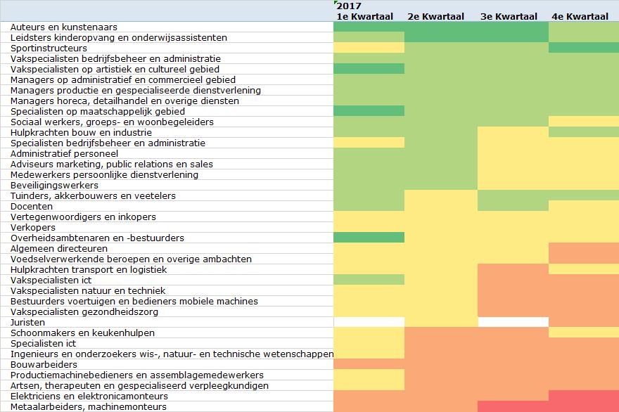 Figuur 24: Spanningsindicator arbeidsmarkt naar beroepsgroep