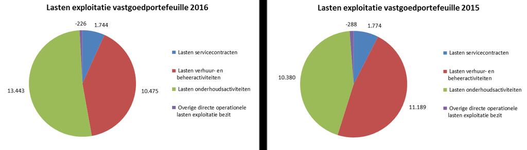 Figuur 24: Lasten exploitatie vastgoedportefeuille, 2015-2016 De lasten verhuur en beheeractiviteiten zijn in 2016 10,4 miljoen. Dat is 0,7 miljoen lager dan over 2015 ( 11,1 miljoen).