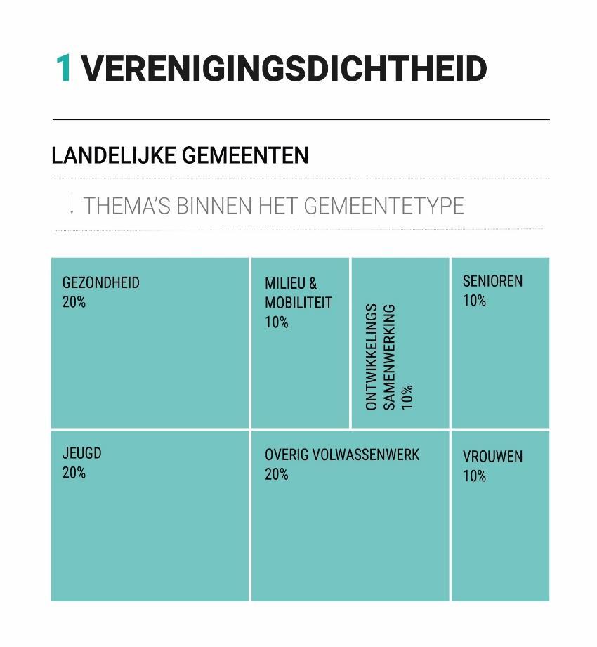 Verenigingsdichtheid - diversiteit aan organisaties neemt toe naarmate gemeente meer stedelijk - sommige segmenten (bijna) in alle types gemeenten sterk aanwezig, bv.