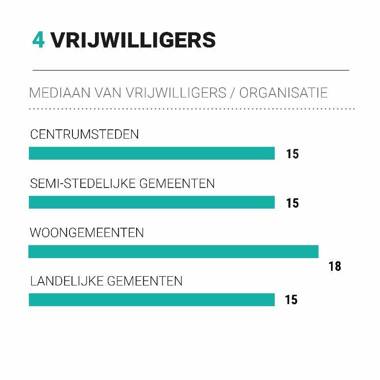 Vrijwilligers: aantal en professionele ondersteuning middenveldsorganisaties